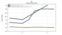 Operating Lease Liability Current