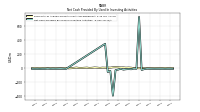 Net Cash Provided By Used In Investing Activities