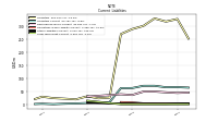 Long Term Debt Current