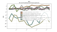 Net Income Loss