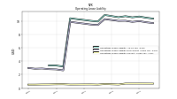 Operating Lease Liability Current