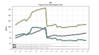 Property Plant And Equipment Net