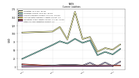 Other Accrued Liabilities Current