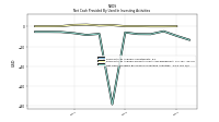 Net Cash Provided By Used In Investing Activities