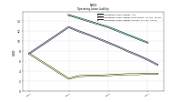 Operating Lease Liability Current