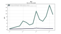 Allowance For Doubtful Accounts Receivable Current