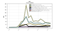 Taxes Payable Current