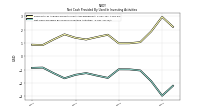 Net Cash Provided By Used In Investing Activities