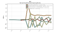 Net Income Loss