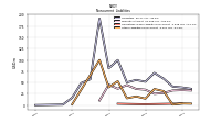 Other Liabilities Noncurrent