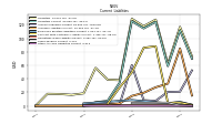 Other Accrued Liabilities Current