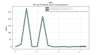 Net Cash Provided By Used In Financing Activities