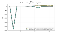 Net Cash Provided By Used In Investing Activities