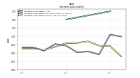 Operating Lease Liability Current