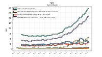 Prepaid Expense And Other Assets Current