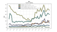 Accrued Income Taxes Current