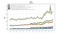 Allocated Share Based Compensation Expense