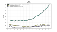 Liabilities Current