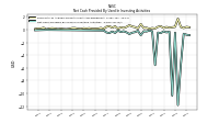 Net Cash Provided By Used In Investing Activities