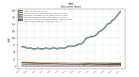 Other Assets Noncurrent