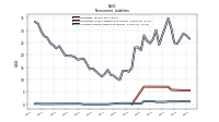 Accrued Income Taxes Noncurrent