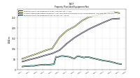 Property Plant And Equipment Net