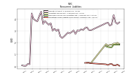 Operating Lease Liability Noncurrent