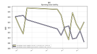 Operating Lease Liability Noncurrent