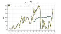 Dividends Common Stock