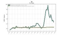 Common Stock Dividends Per Share Declared