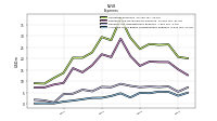 Allocated Share Based Compensation Expense