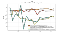 Net Cash Provided By Used In Operating Activities