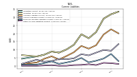 Other Accrued Liabilities Current