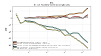 Net Income Loss