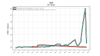 Common Stock Dividends Per Share Cash Paid