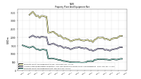 Property Plant And Equipment Net