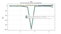 Net Cash Provided By Used In Investing Activities