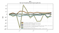 Net Cash Provided By Used In Operating Activities