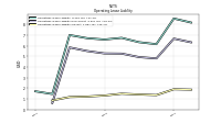 Operating Lease Liability Current