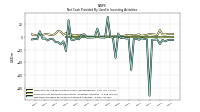 Net Cash Provided By Used In Investing Activities