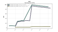 Operating Lease Liability Current