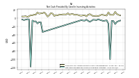 Net Cash Provided By Used In Investing Activities