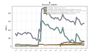 Other Liabilities Noncurrent