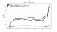 Operating Lease Liability Current