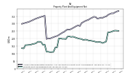 Property Plant And Equipment Net