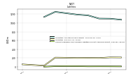 Accounts Payable And Accrued Liabilities Current And Noncurrent