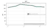 Deferred Income Tax Assets Net