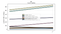 Employee Related Liabilities Current