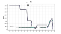 Securities Sold Under Agreements To Repurchase