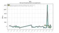 Net Cash Provided By Used In Investing Activities